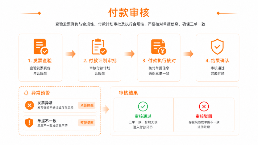 付款审核