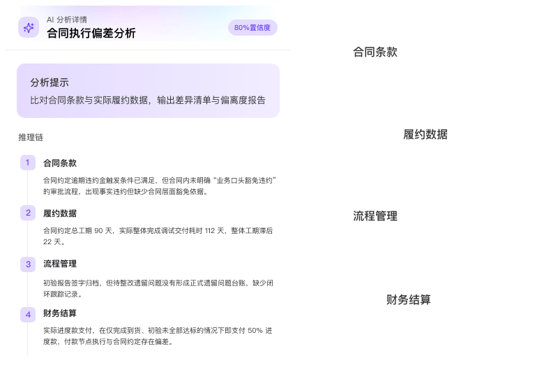 合同执行偏差分析