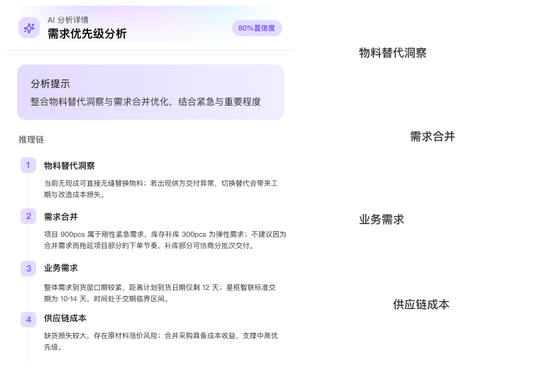 需求优先级分析