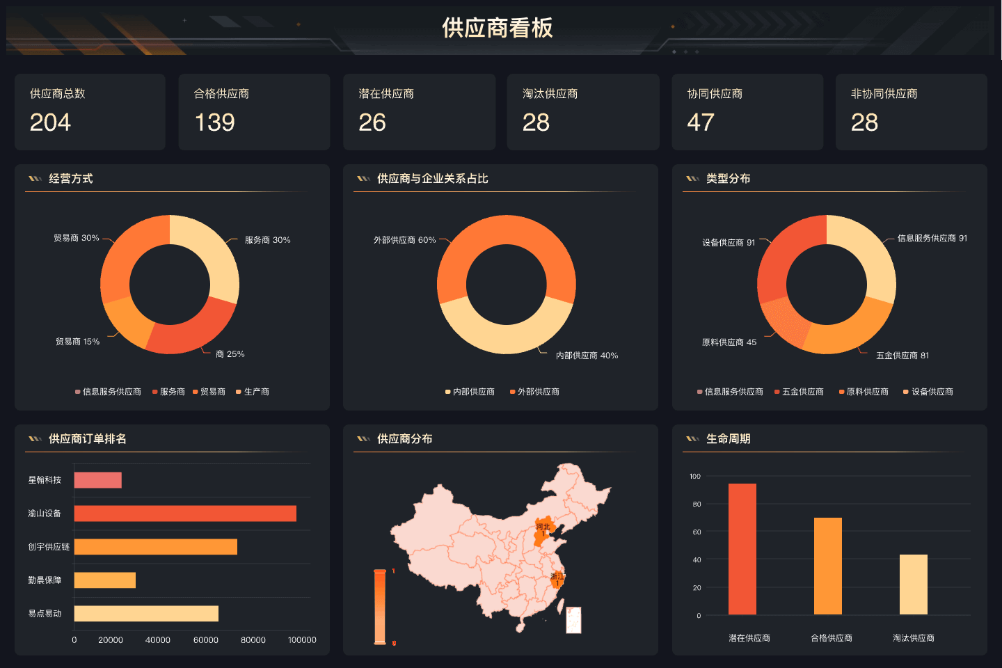 采购视角：采购金额、降本、供应商等核心数据